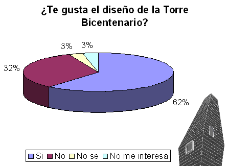 Resultados encuesta Torre Bicentenario
